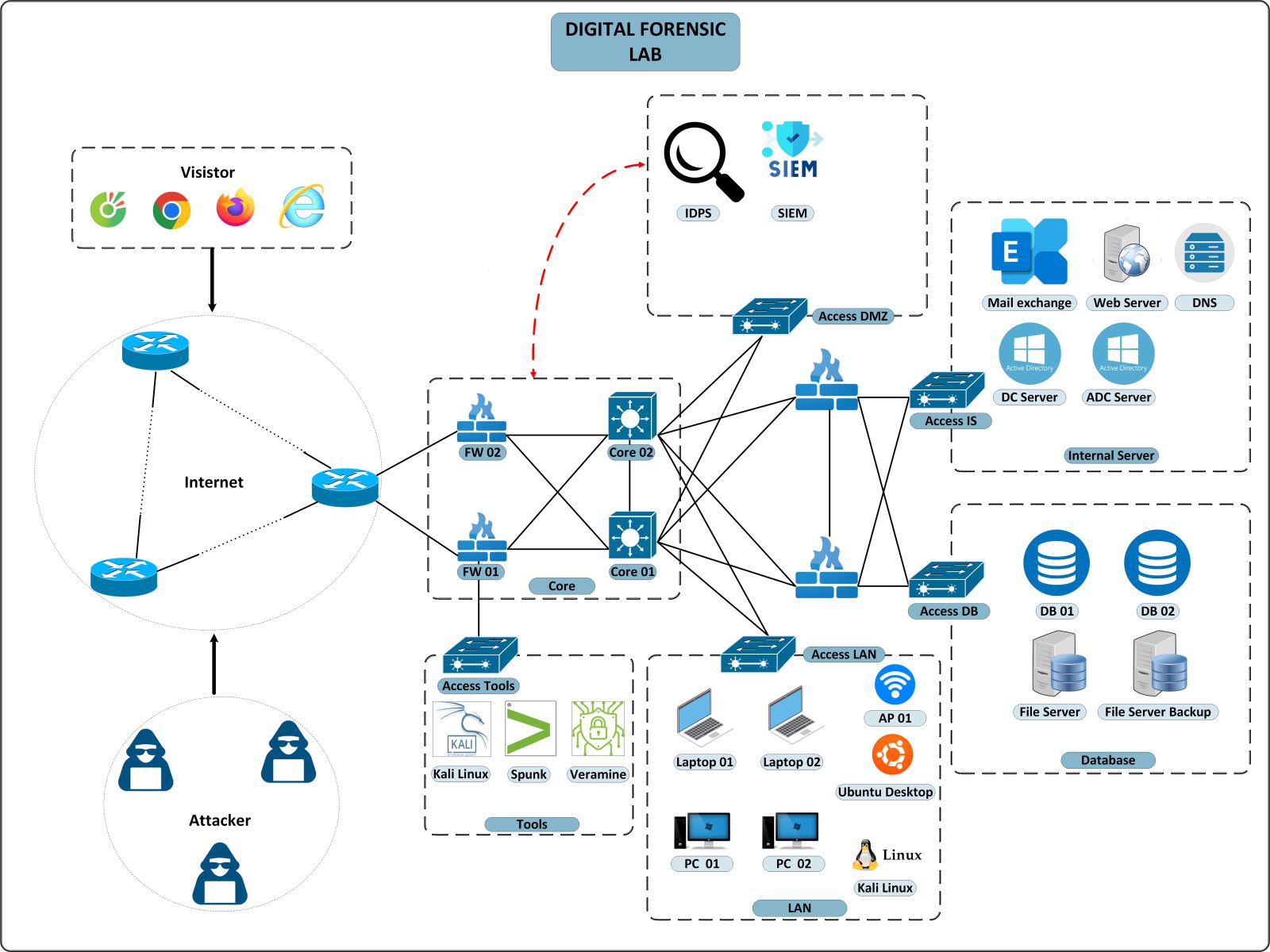 DFCorp Network